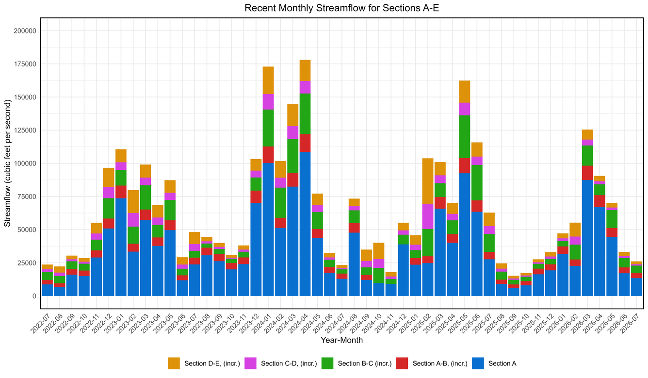 Chesapeake Bay graph-recent monthly mean streamflow for sections A-E
