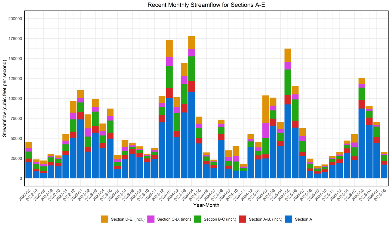 Chesapeake Bay graph-recent monthly mean streamflow for sections A-E