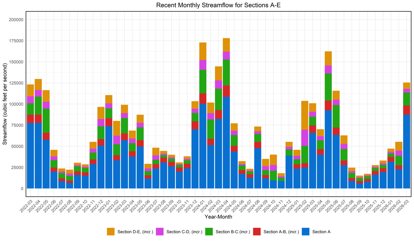 Chesapeake Bay graph-recent monthly mean streamflow for sections A-E