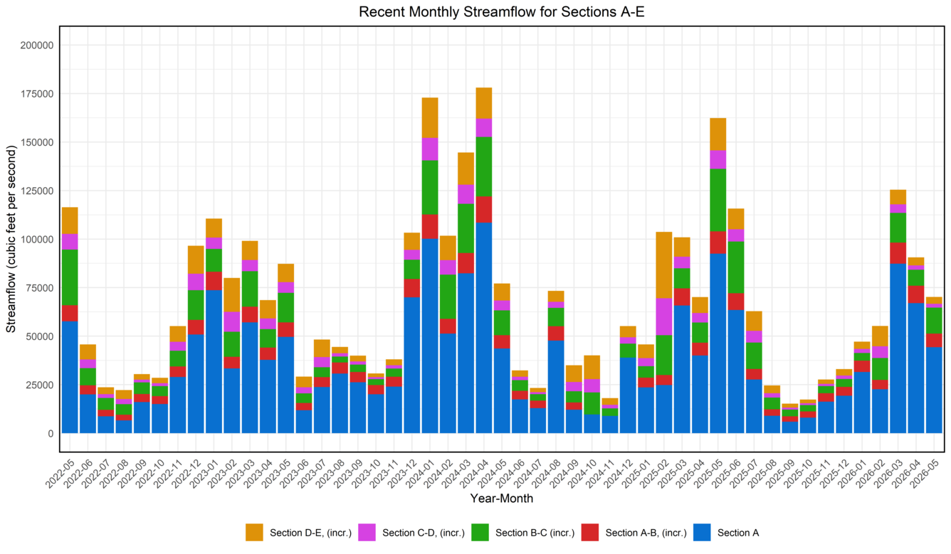 Chesapeake Bay graph-recent monthly mean streamflow for sections A-E