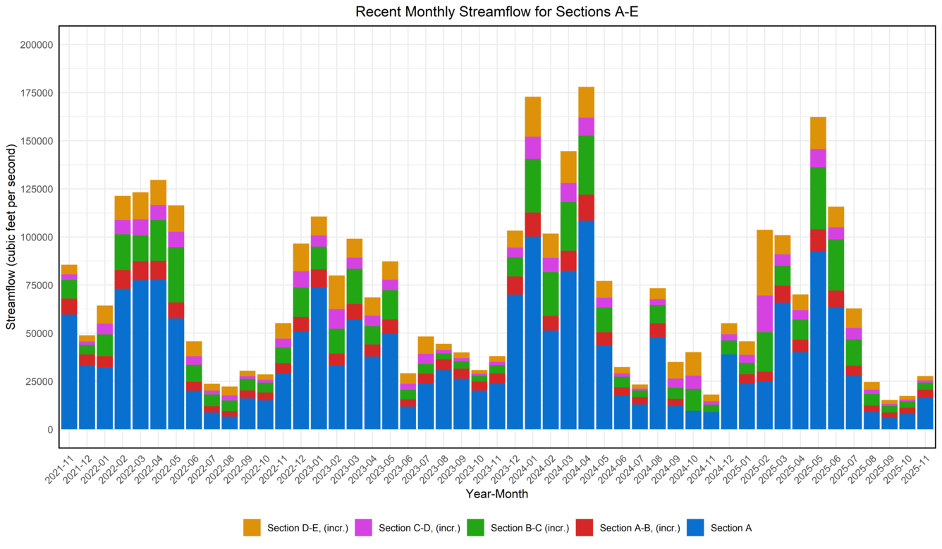 Chesapeake Bay graph-recent monthly mean streamflow for sections A-E
