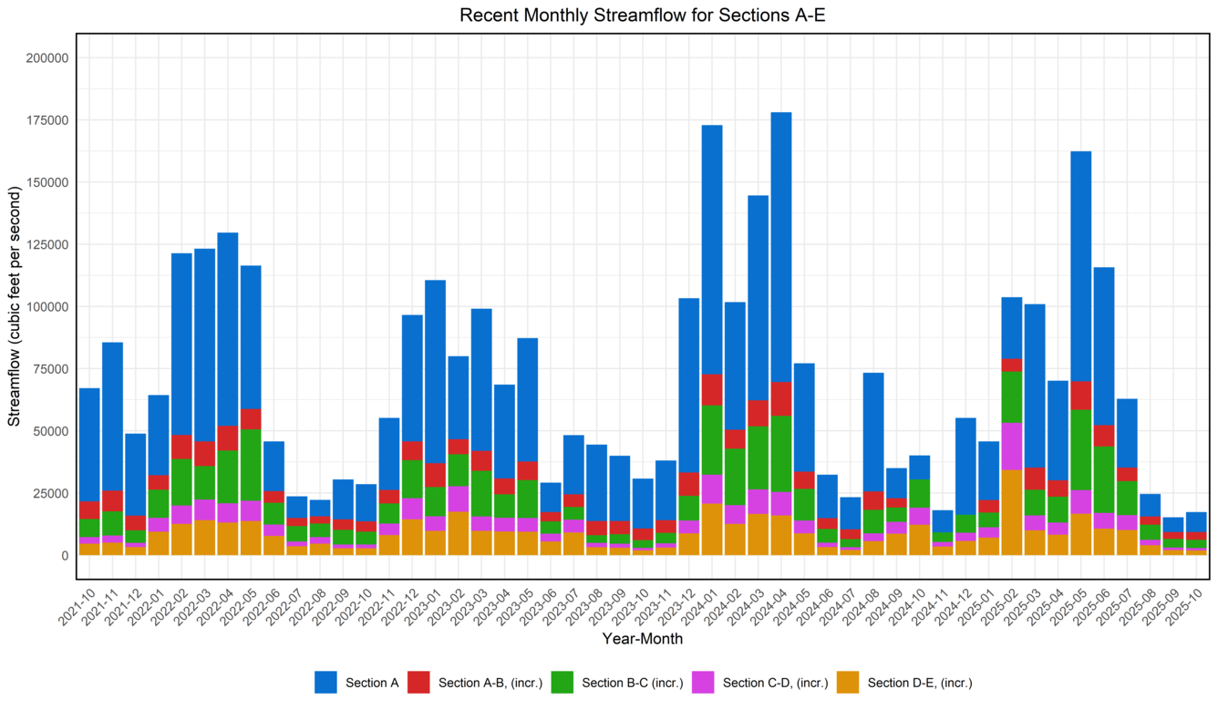 Chesapeake Bay graph-recent monthly mean streamflow for sections A-E