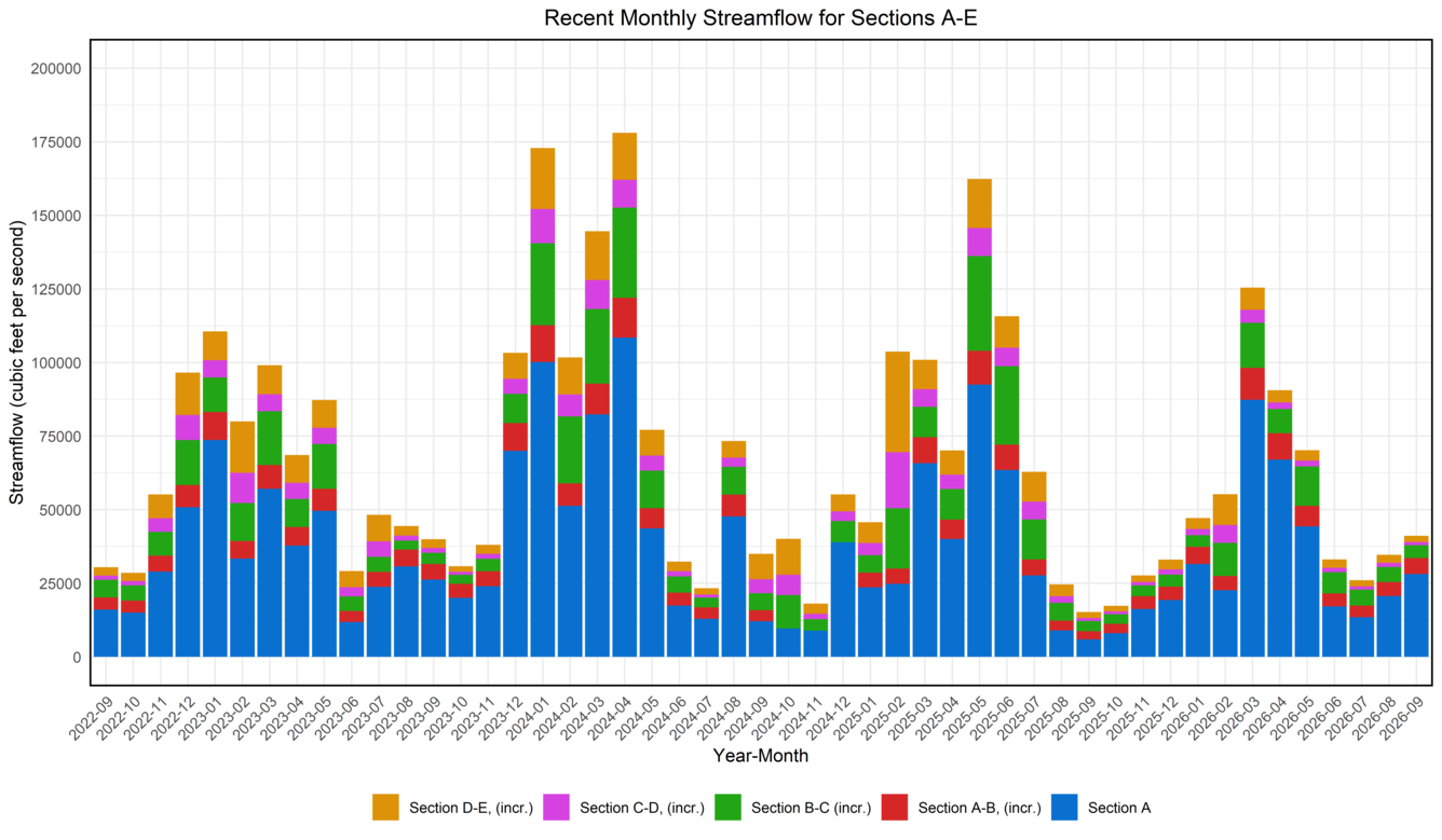Chesapeake Bay graph-recent monthly mean streamflow for sections A-E