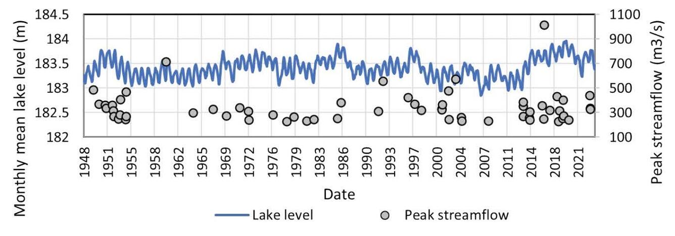 Monthly water level data from Lake Superior at Duluth and peak streamflow from combined Bad and White Rivers