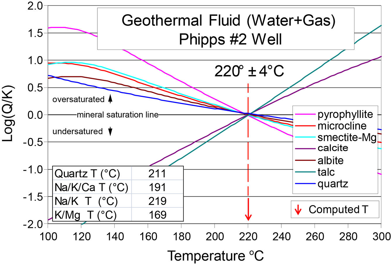 several lines marking the saturation of different minerals converge at a temperature of 220 Celsius 