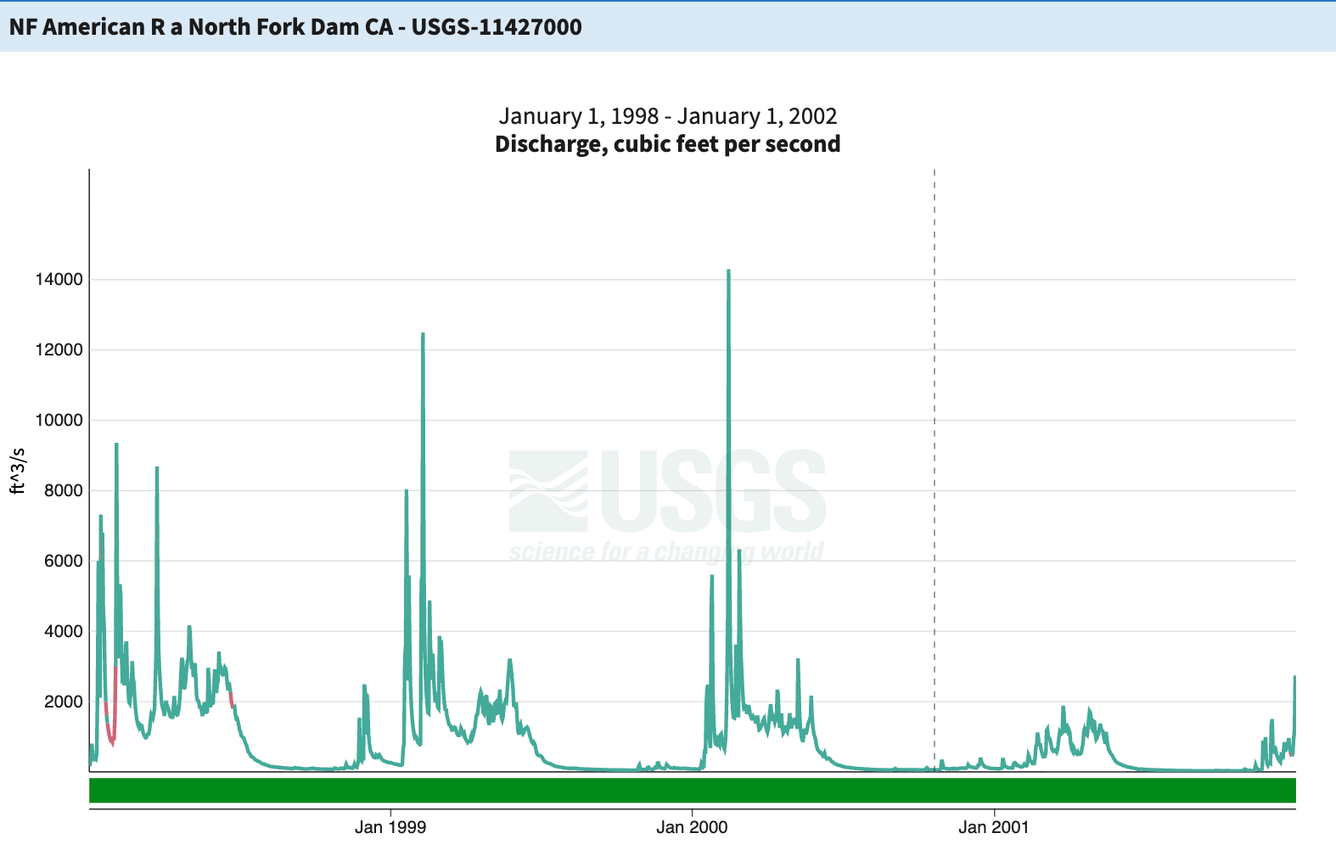 Chart of daily mean streamflow for a few years at a site in California where snowmelt runoff is shown.