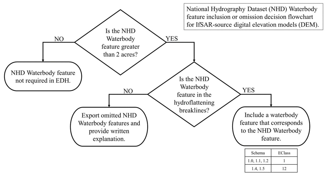 Flowchart describing the process to determine if a NHD waterbody should be omitted from EDH.