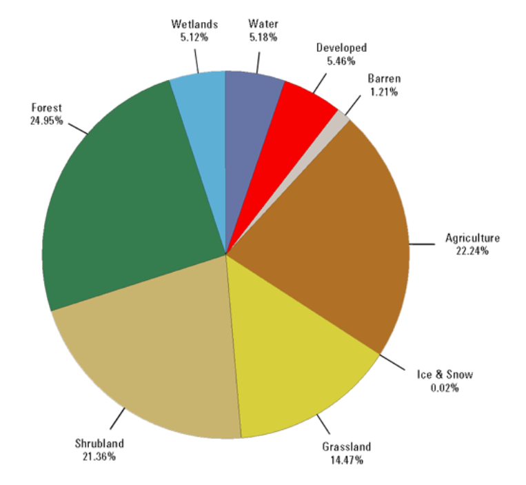 A pie chart with varying colors and sizes of wedges that are labeled with types and percentages of land cover