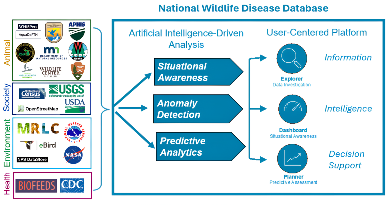 Overview of the National Wildlife Disease Database Architecture