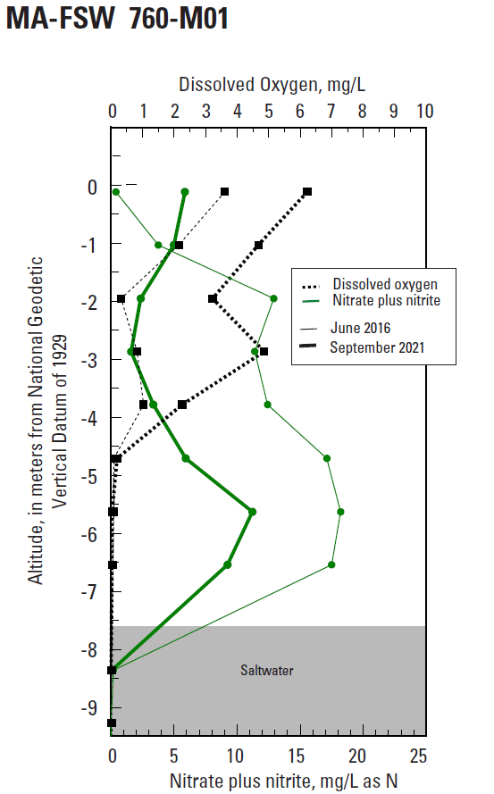 Vertical profiles showing changes in nitrate and dissolved oxygen between June 2016 (before sewering) and September 2021 (two years after sewering) at site MA-FSW 760 on the Maravista peninsula, East Falmouth, Massachusetts