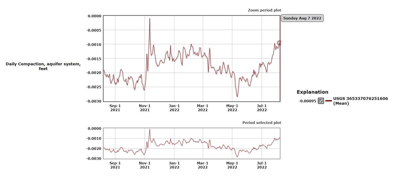 A graph showing the compaction record for the Nansemond extensometer, from 03/2018 - 08/2022