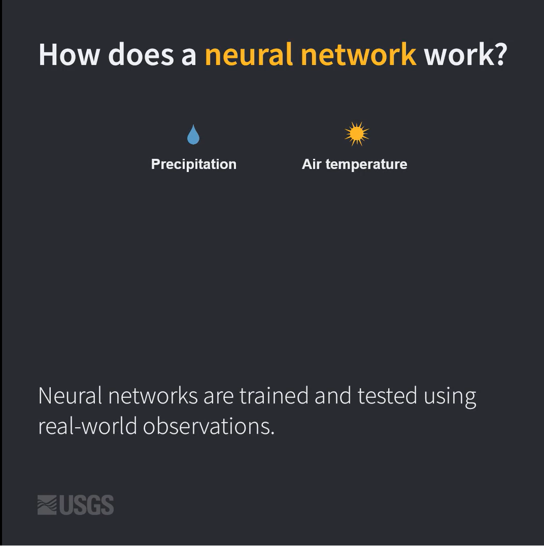 An animation asking “How does a neural network work?”. The animation shows precipitation and air temperature as inputs to a neural network predicting stream temperature. 