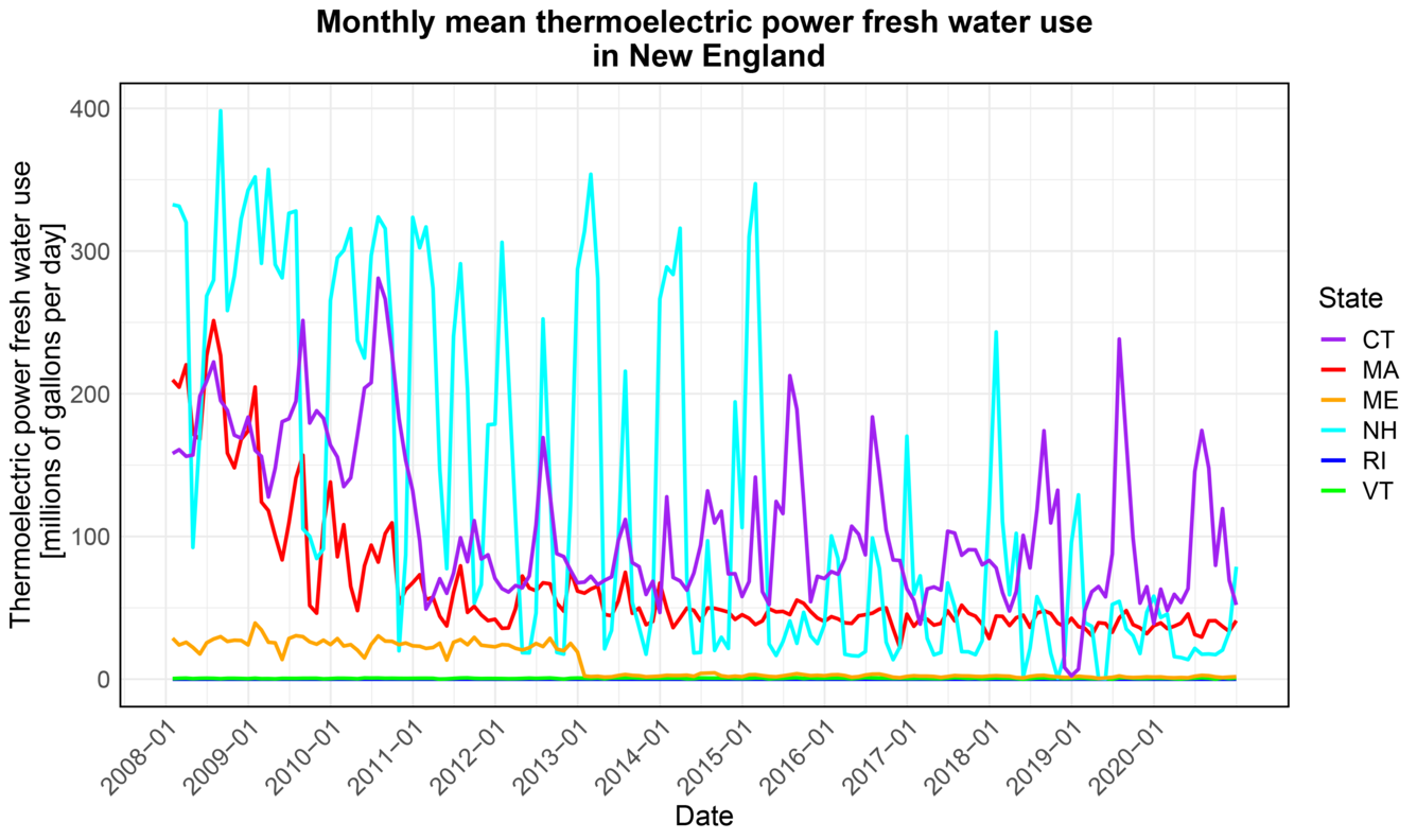 Line graph of multiple colors that represent different New England states 