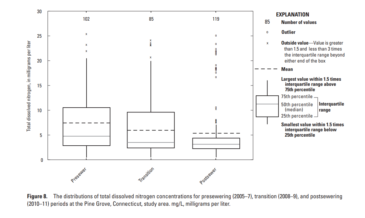 A box plot