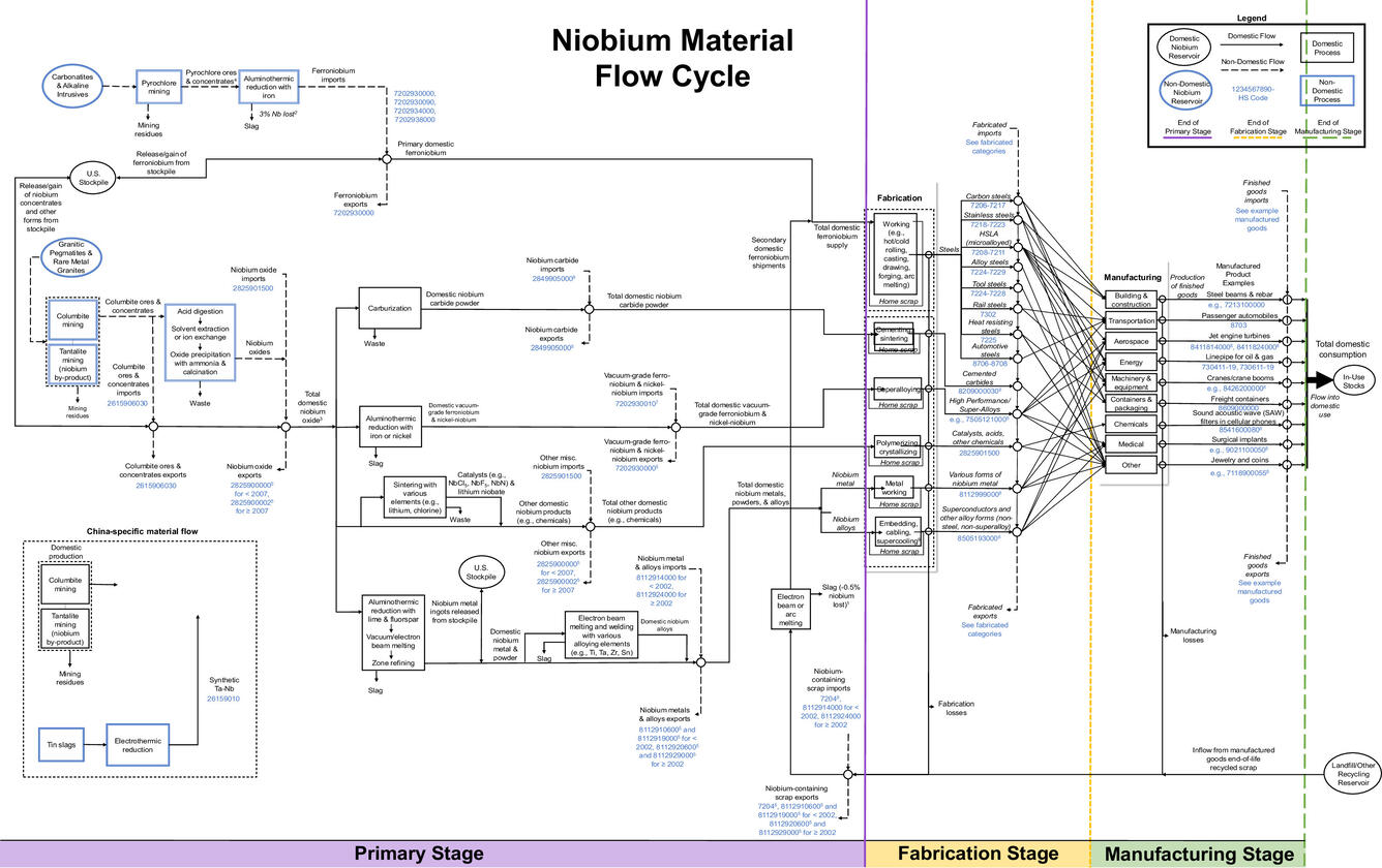Figure 1 - niobium material flow cycle