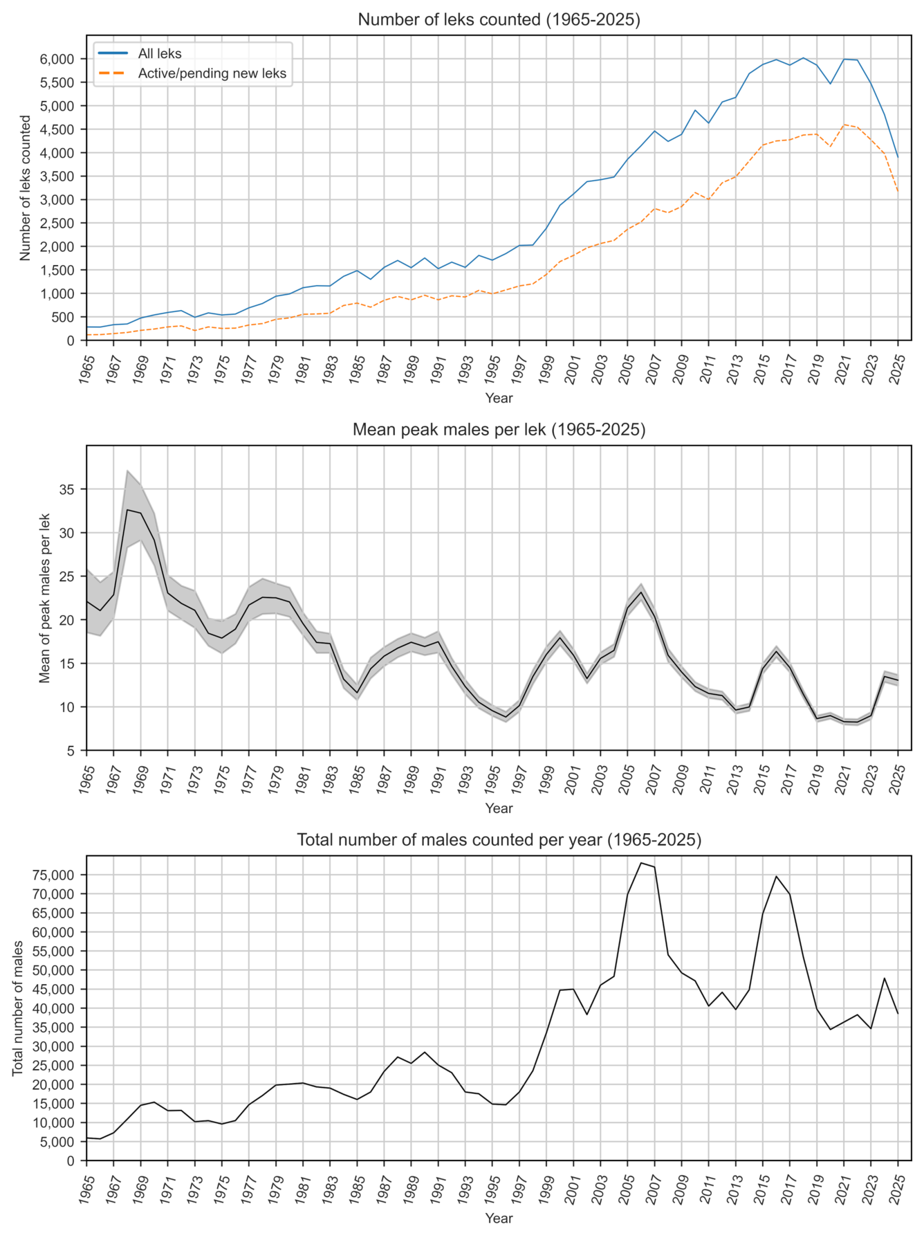 three graphs showing greater sage-grouse population trends over time