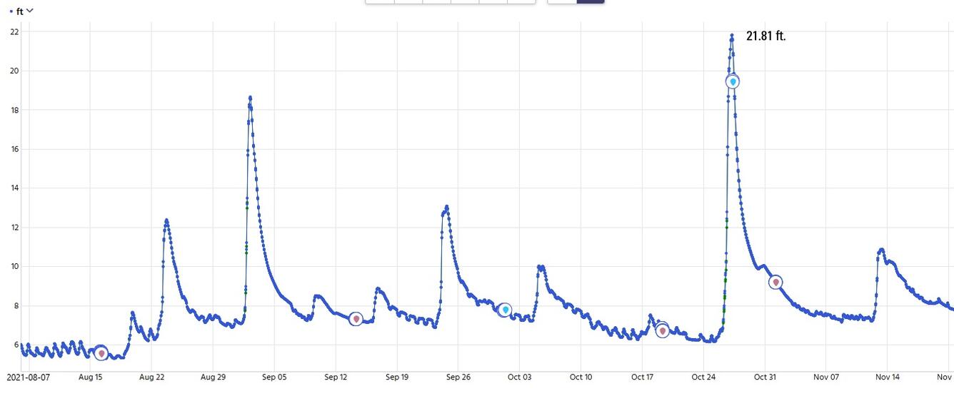 Hydrograph depicting peak flow of river