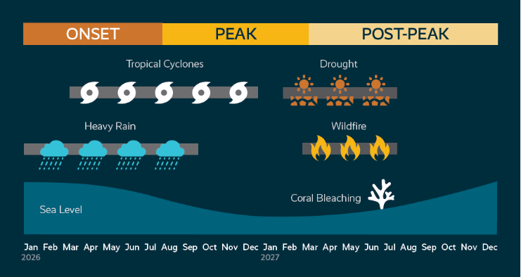 Infographic showing timing of heavy rain, cyclones, drought, wildfire, coral bleaching, sea level from Jan 2026-Dec2027
