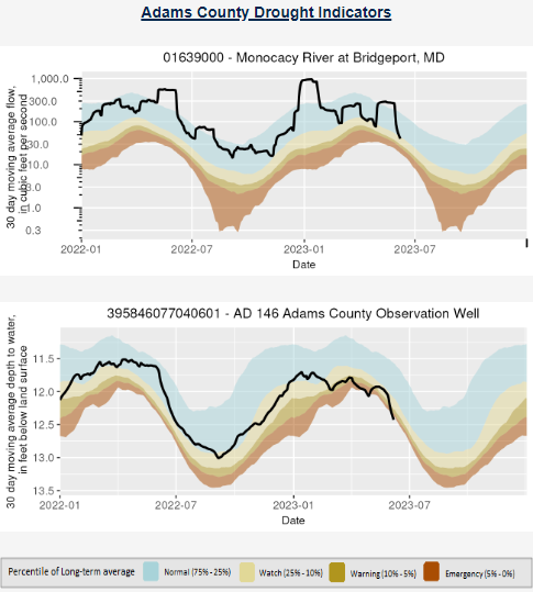 2 stacked graphs showing river flow and level data with colored statistical regions