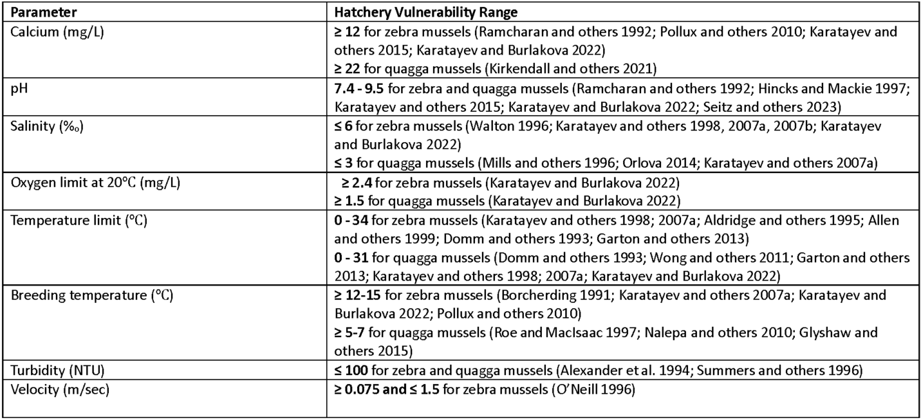 Hatchery vulnerability range for key zebra mussel (Dreissena polumorpha) and quagga mussel (Dreissena rostriformis bugensis) 