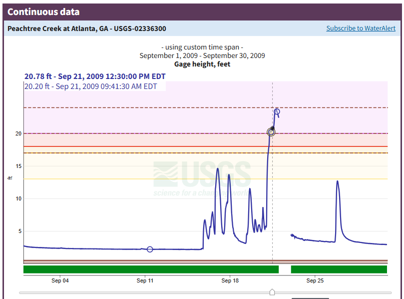  Graph of gage height, for Peachtree Creek at Atlanta, 02336300, showing flood of September 2009.