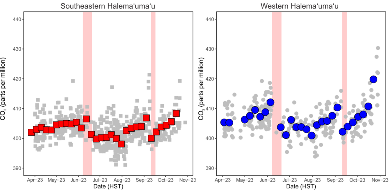 Color plots showing concentrations of volcanic gas over time