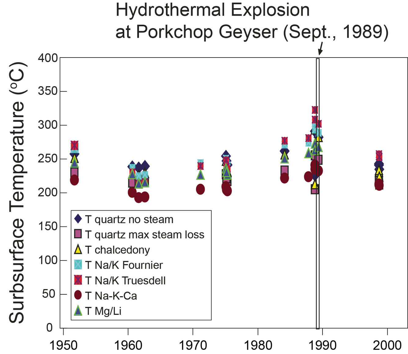 Data with a large spread suggest increase in subsurface temperature prior to 1989 explosion at Porkchop Geyser