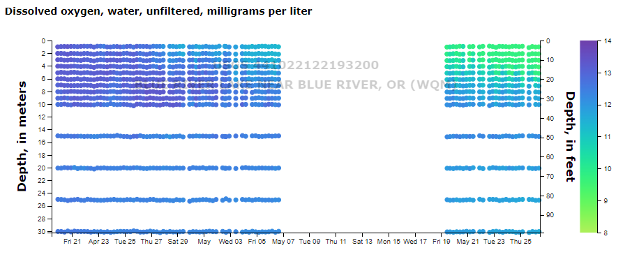 Dissolved oxygen levels at depth under Blue River Lake