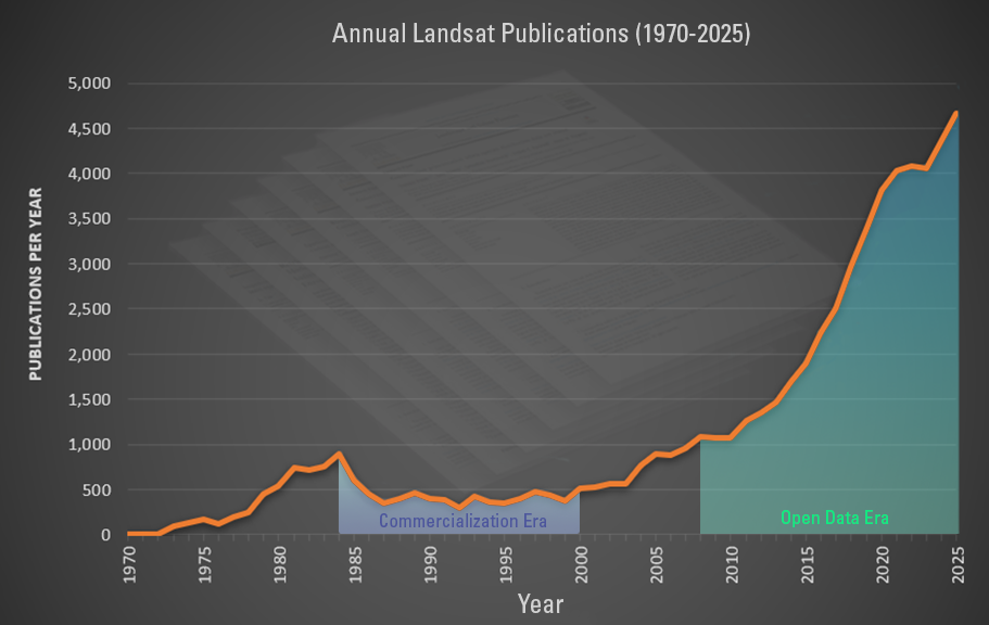 Number of Landsat Citations