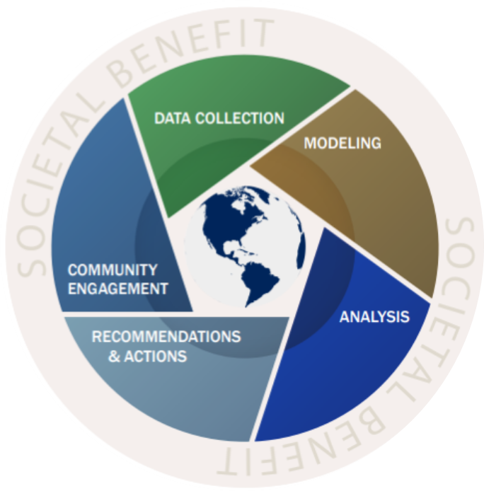 Requirements, Capabilities, and Analysis graphic element