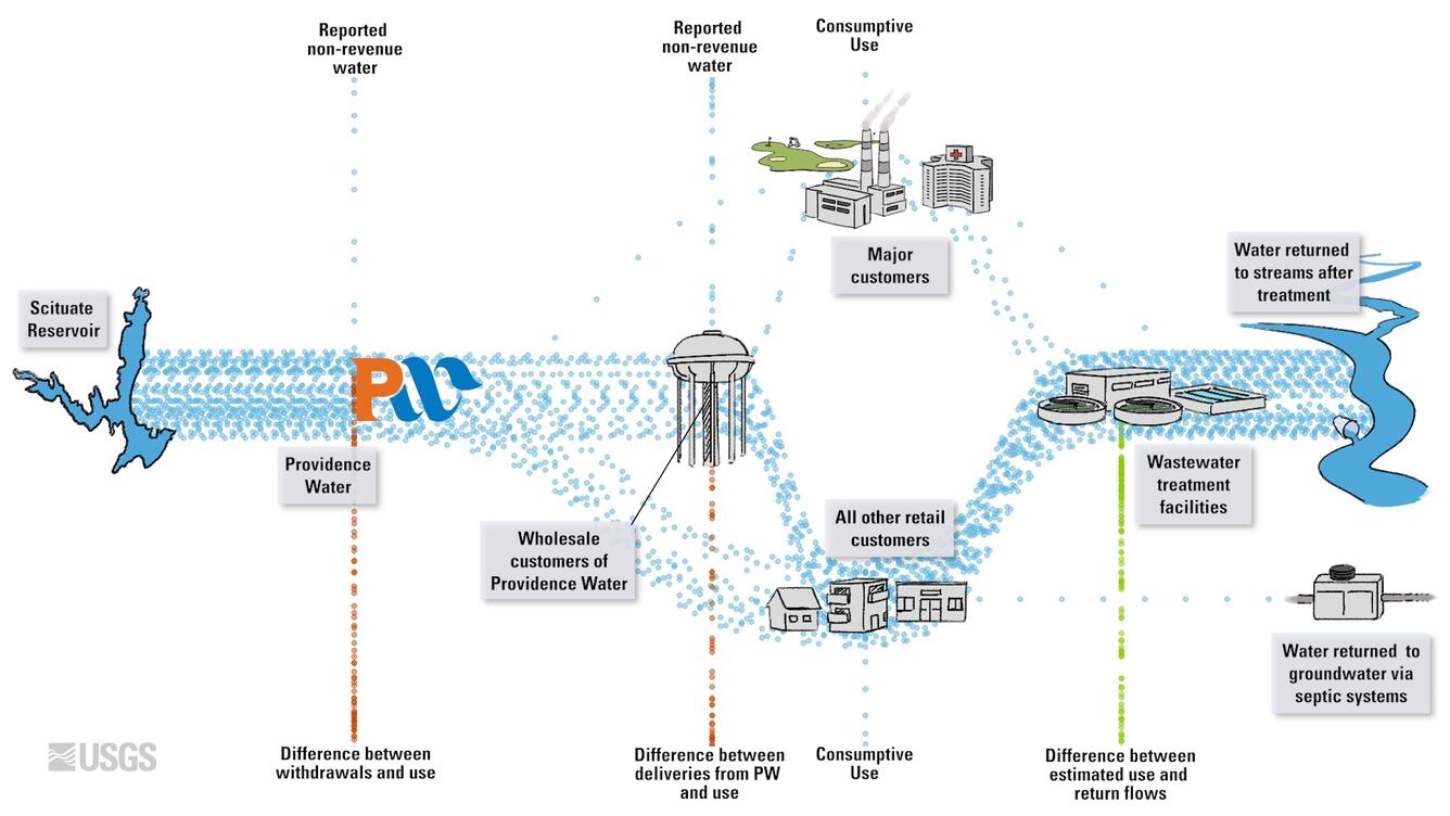 An infographic of water movement by usage.