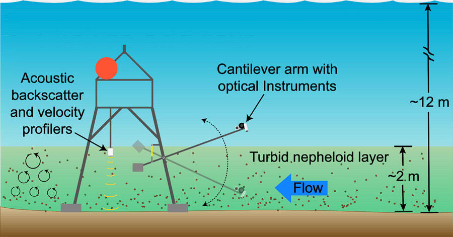 Illustration shows how an instrument measures particles moving through water near the seafloor.