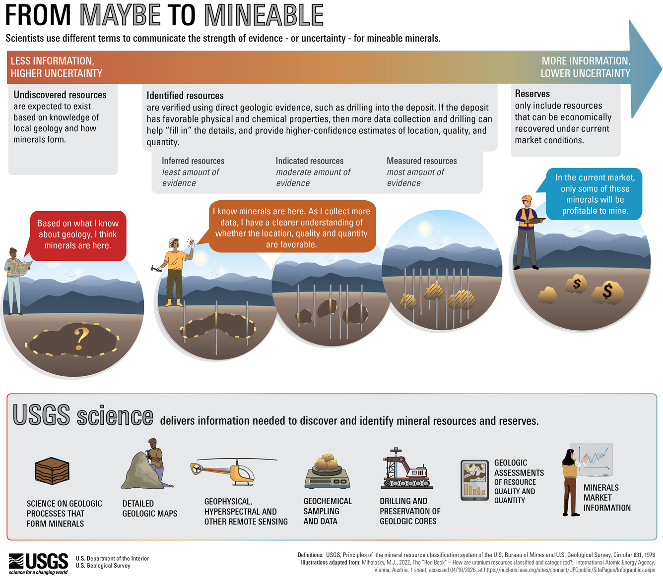 Infographic: different terms to communicate the strength of evidence for mineable minerals. Click for full description. 
