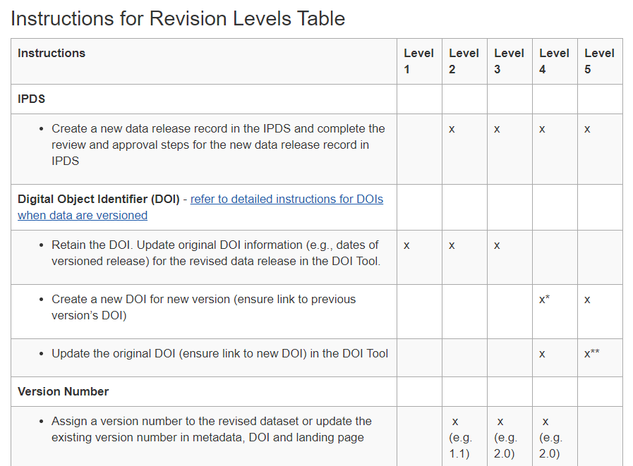 Table showing data release revision levels