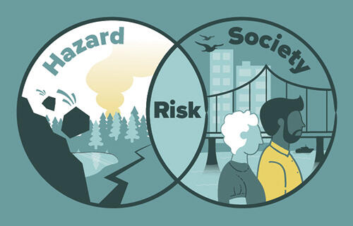 Venn Diagram of risk as the intersection of hazards and society.