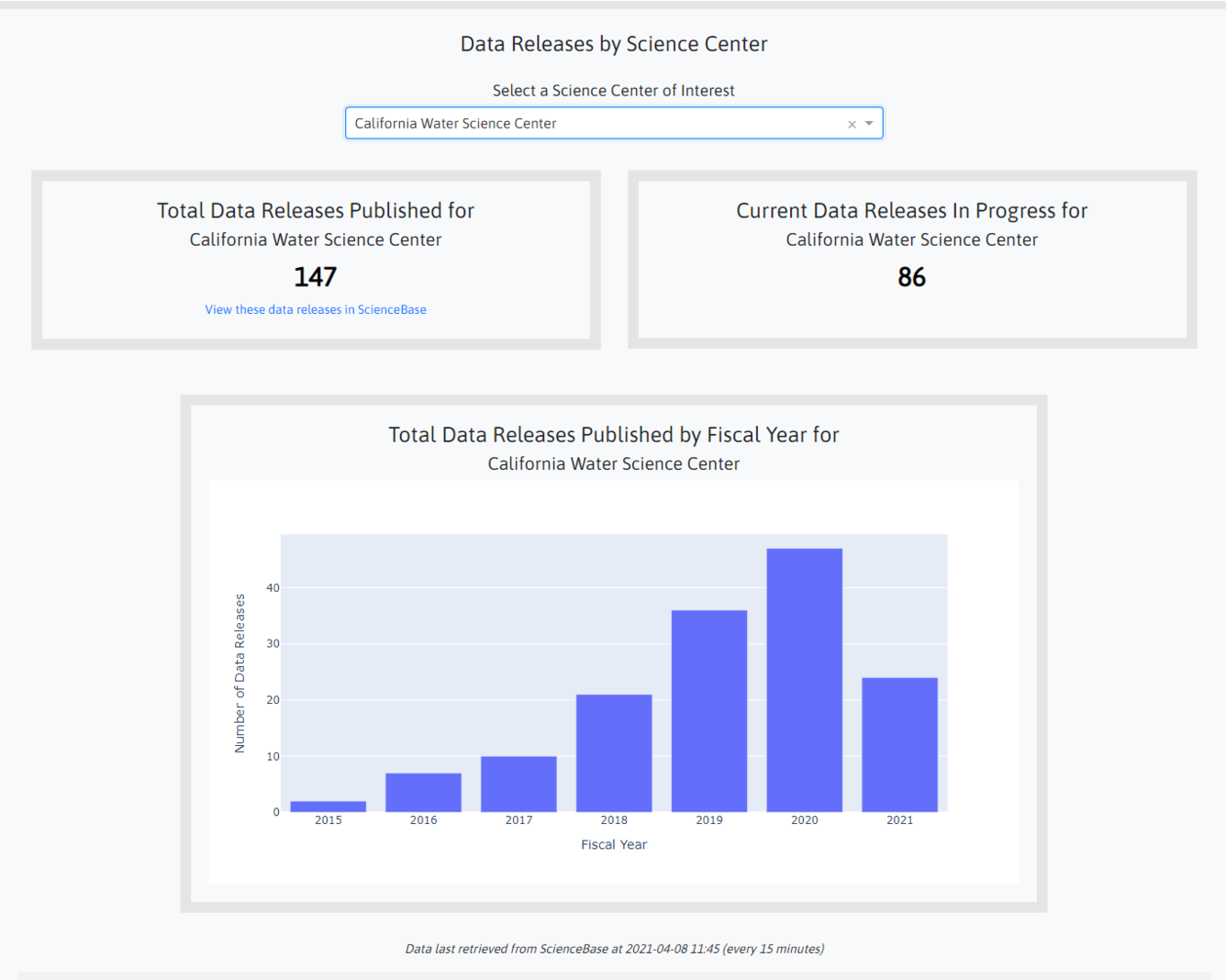 Screenshot of the SBDR Dashboard, depicting two boxes showing the total data releases published and in progress for California Water Science Center, and a bar graph of total data releases published by fiscal year for the same center, from 2015-2021. The number of data releases published trends upward each year until 2021.