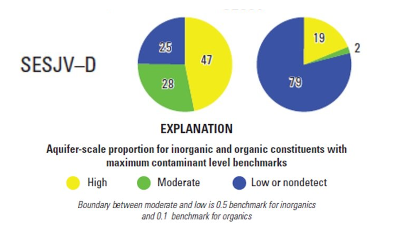 Pie charts of organic and inorganic contaminants in domestic wells in SE San Joaquin Valley with accompanying legend