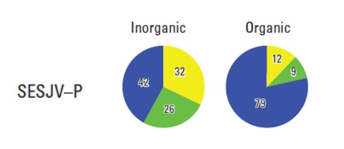 Two pie charts showing concentrations of organic and inorganic contaminants in public supply wells in the SE San Joaquin Valley