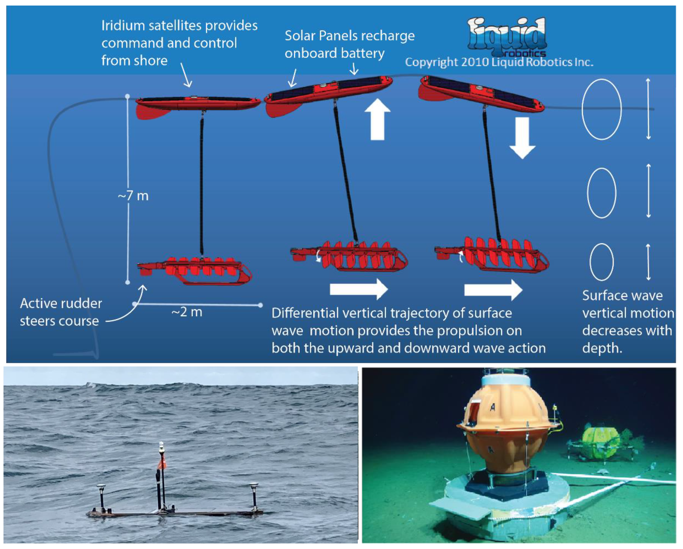 Diagram of Wave Glider used for constraining plate motions and earthquake processes along U.S. subduction zones