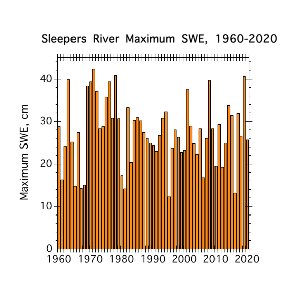 graph of maximum snow water equivalent from 1960 to 2020