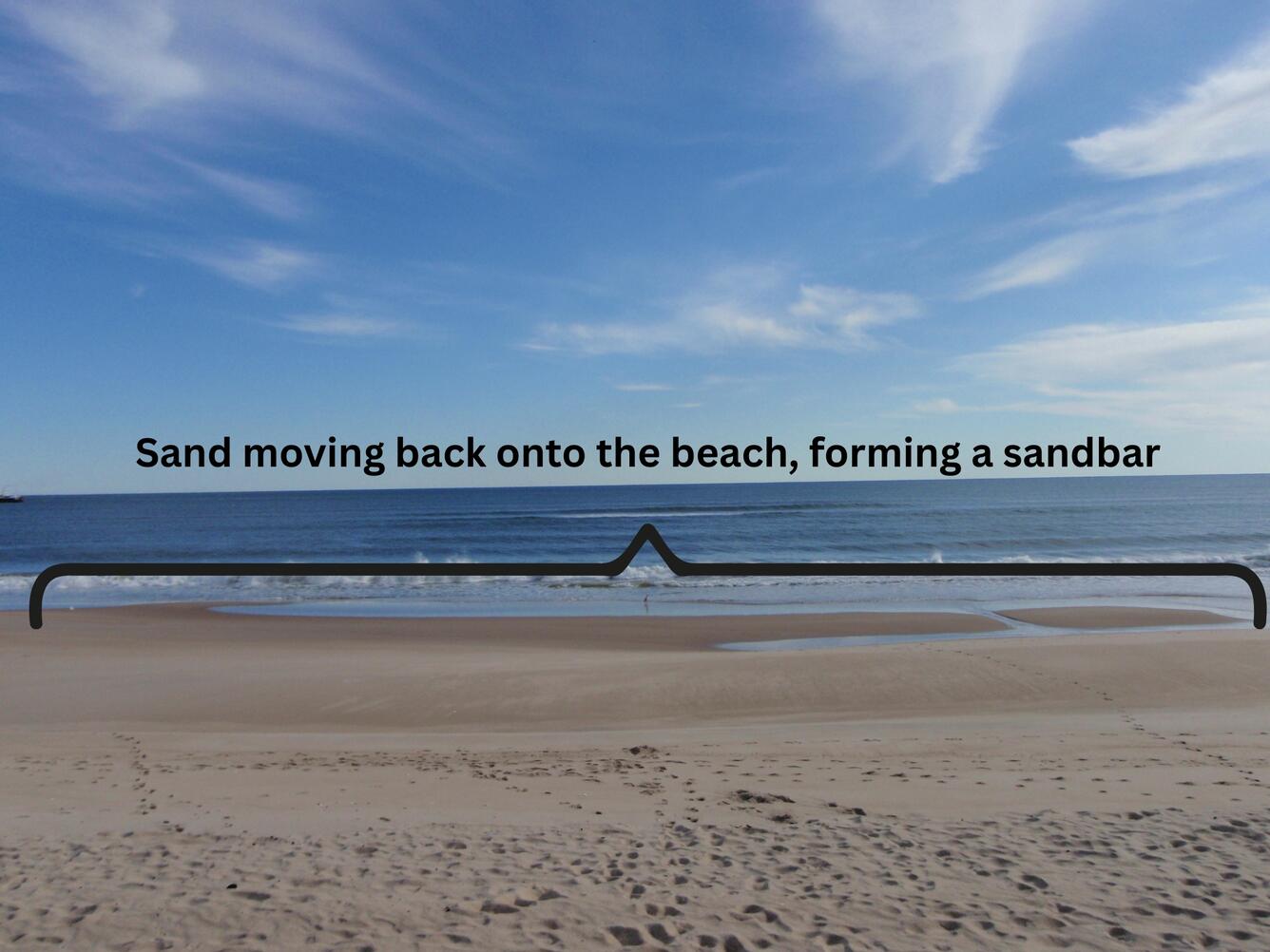 A photo with a beach and waves, labeled, "Sand moving back onto the beach, forming a sandbar"