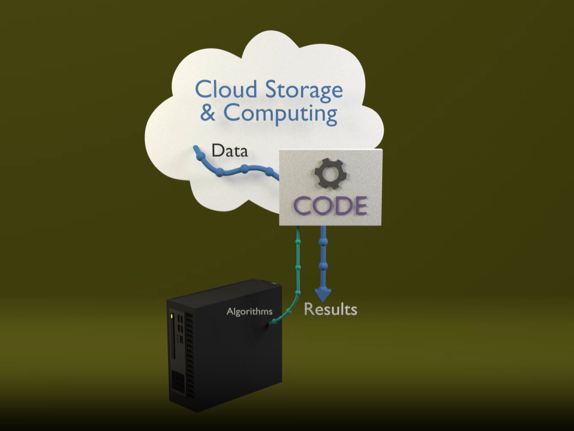 diagram depicting a cloud with an arrow labeled "data" pointing to a box labeled "code."