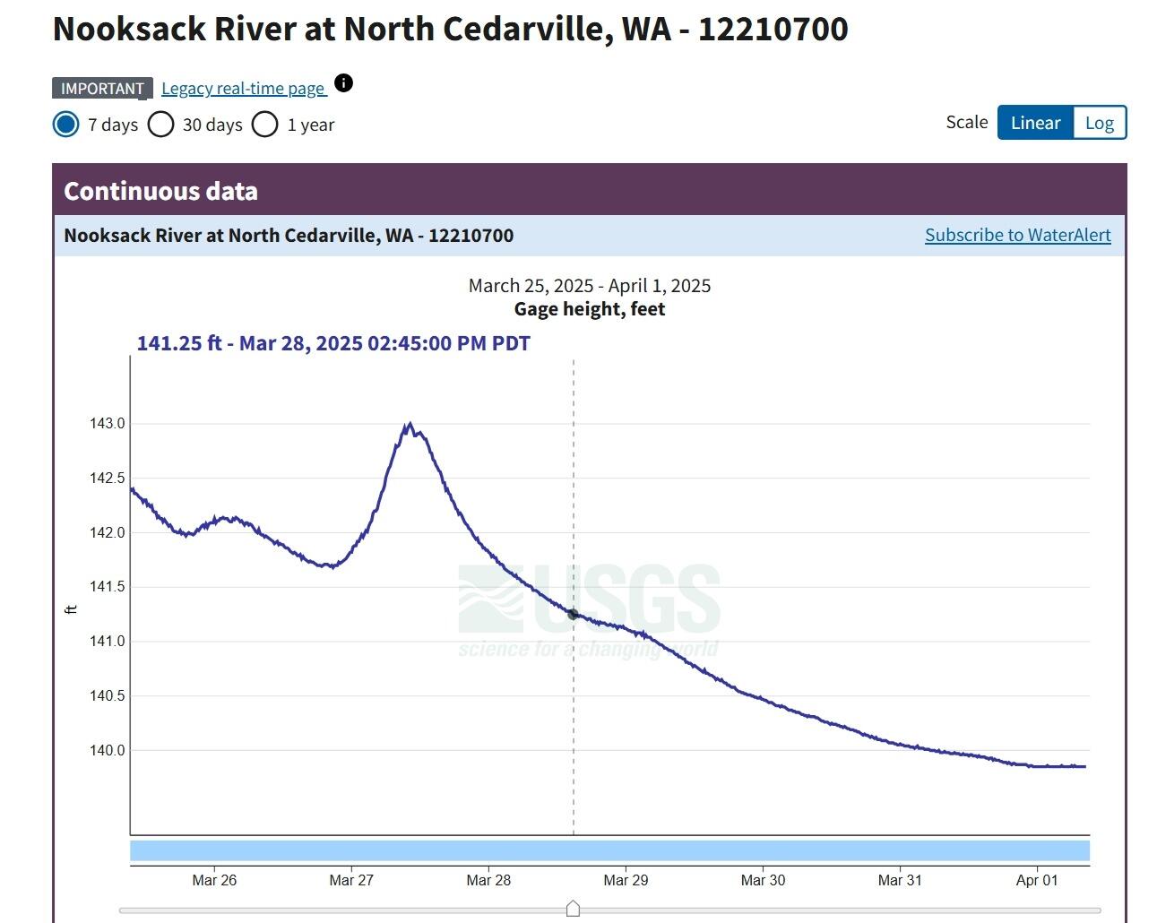 Web page with hydrograph