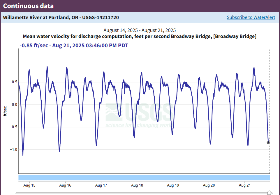 A plot of velocity. See caption.
