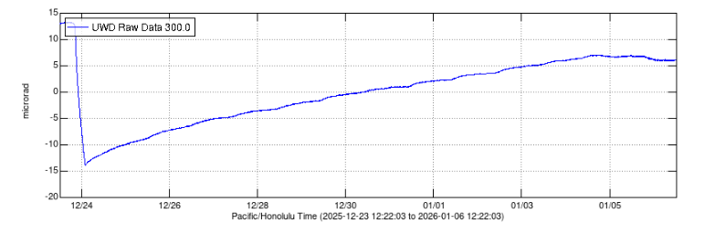 Plot of volcano monitoring data