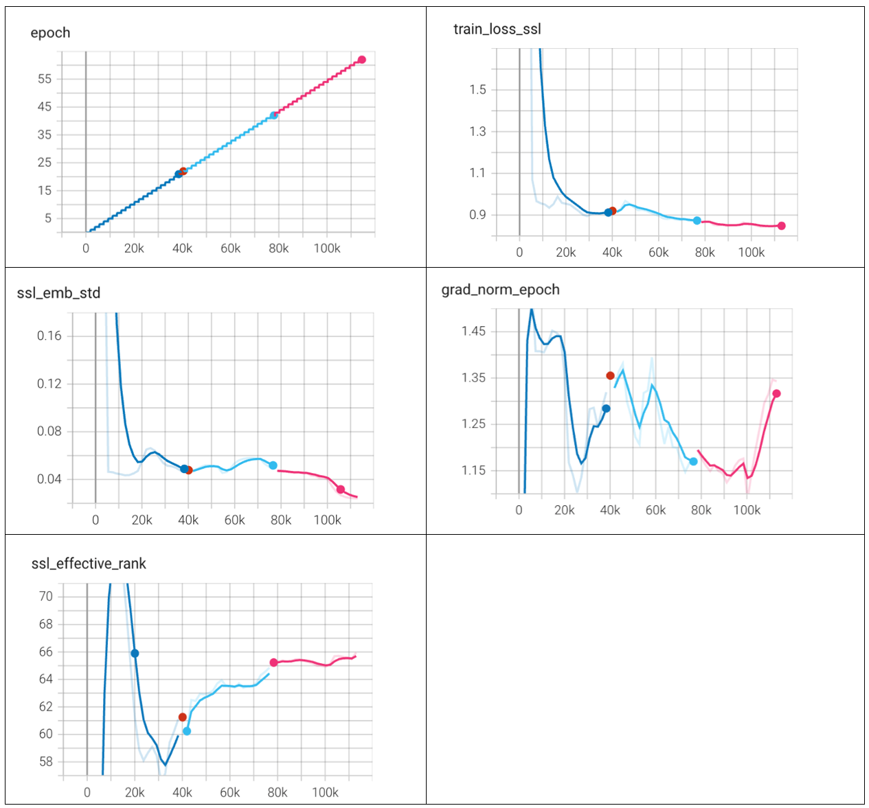 five line charts, with lines in dark blue, light blue, then red. Each chart has a title and axes.