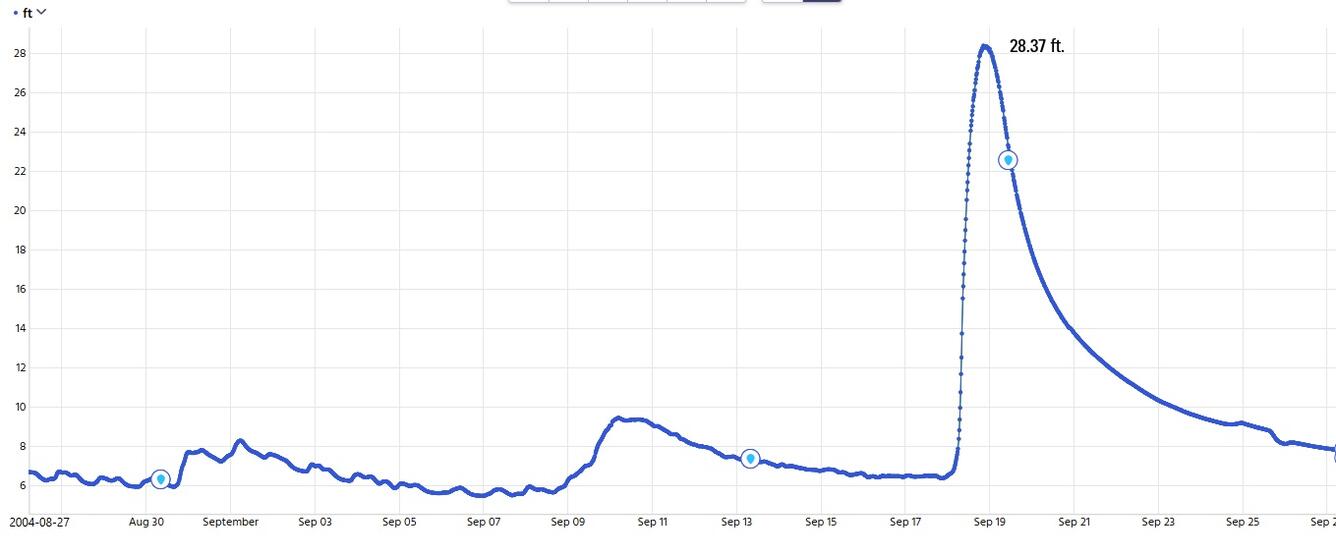 Hydrograph depicting peak flow of river