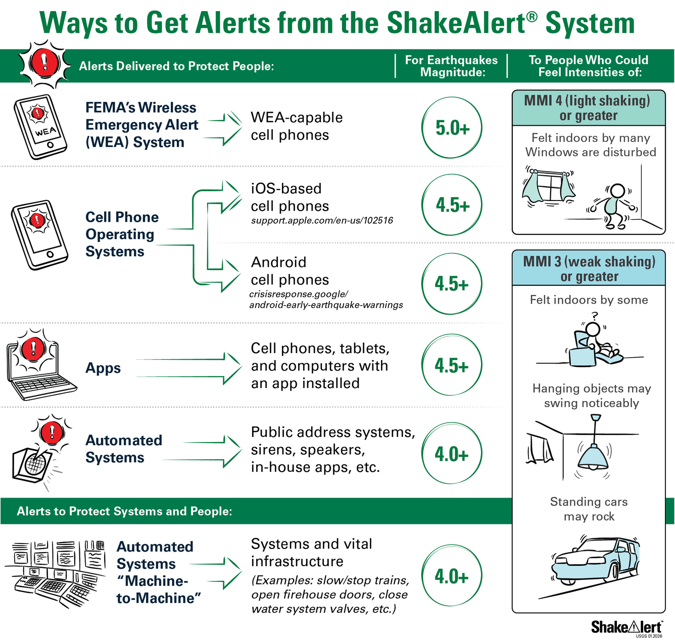 Alert Thresholds for ShakeAlert Message delivery