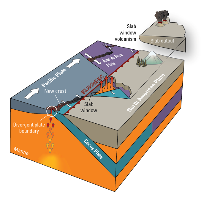 An illustration of a 3D oblique block showing a cross section of a subducting tectonic plate