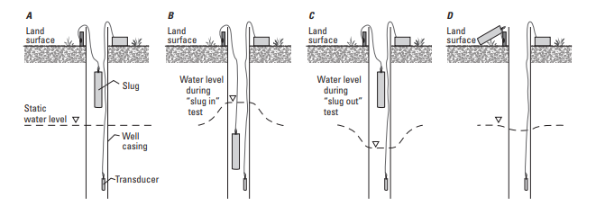 Diagram of a Slug Test inside a well
